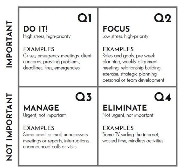 do what matters most quadrants